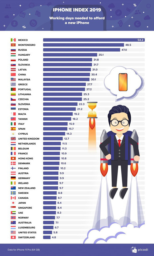 Nguoi Viet lam viec bao lau moi du tien mua iPhone 11?