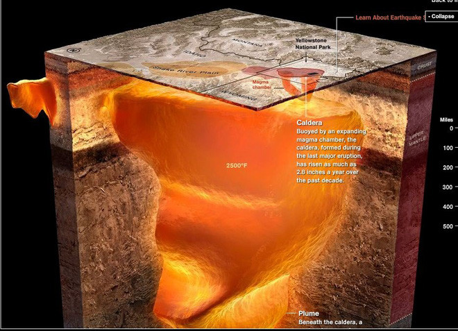 Ẩn bên dưới siêu núi lửa Yellowstone là lượng magma khổng lồ.