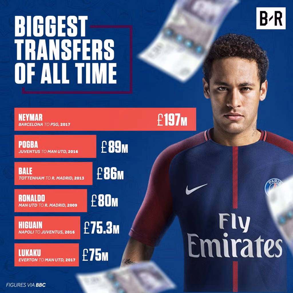 Luong cao thu nhi the gioi, Neymar song suong nhu vua