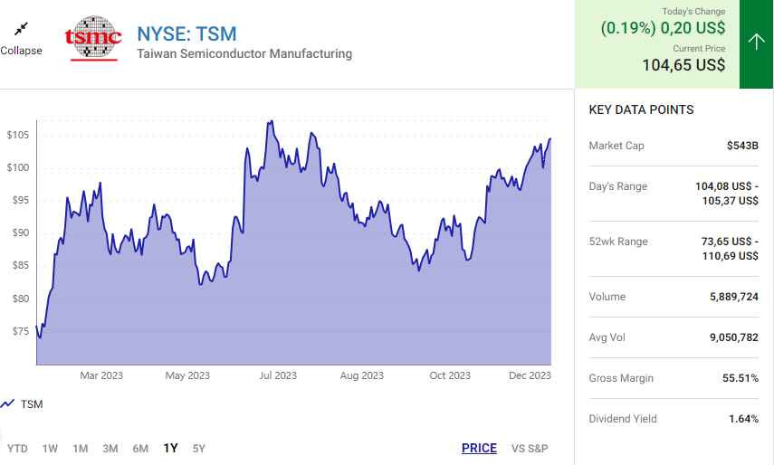 Mặc dù vậy, cổ phiếu của công ty vẫn không bị ảnh hưởng bởi báo cáo. Cổ phiếu TSMC niêm yết tại Đài Loan đã tăng gần 5%, trước đó vào cuối tuần thì cổ phiếu của hãng này cũng có một đợt tăng bất thường tại Hoa Kỳ chỉ trong một đêm. Ảnh minh họa NYSE