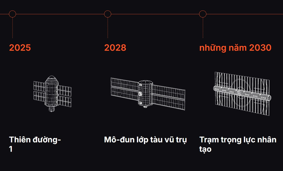 Theo lộ trình được công bố, những du khách đầu tiên sẽ trải nghiệm chuyến du lịch này vào năm 2026 nếu như đặt trước 55 triệu USD tại thời điểm này. Những người chưa đủ khả năng cũng không phải lo lắng, càng về sau trạm này sẽ càng được mở rộng và có nhiều tiện ích hơn nữa. Ảnh: VAST