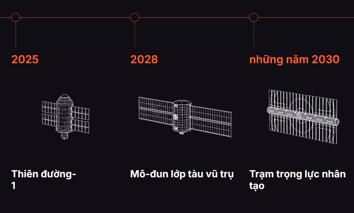 Theo lộ trình được công bố, những du khách đầu tiên sẽ trải nghiệm chuyến du lịch này vào năm 2026 nếu như đặt trước 55 triệu USD tại thời điểm này. Những người chưa đủ khả năng cũng không phải lo lắng, càng về sau trạm này sẽ càng được mở rộng và có nhiều tiện ích hơn nữa. Ảnh: VAST