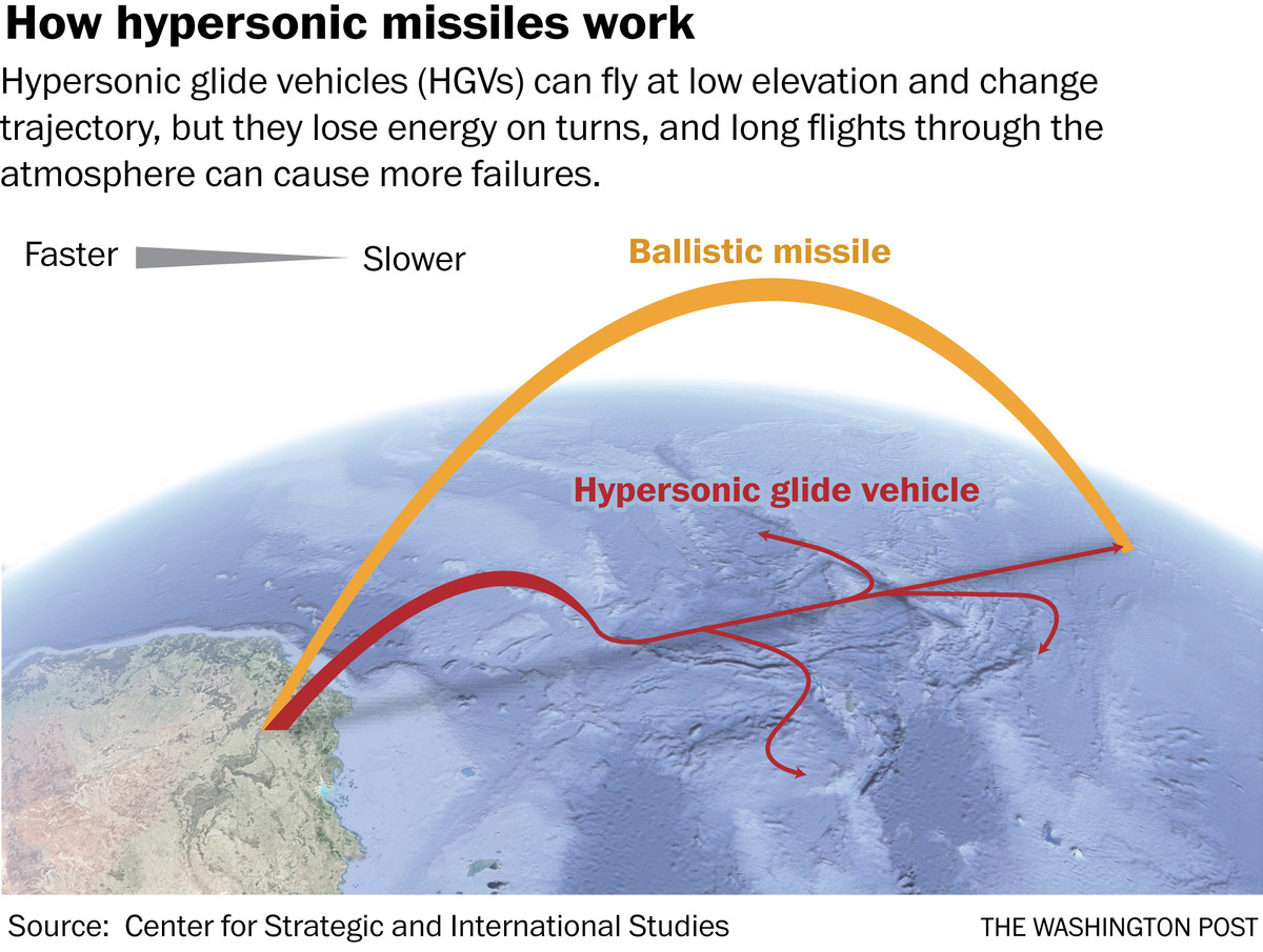 Như đã biết, những tên lửa siêu vượt âm như Kinzhal không bay theo quỹ đạo thông thường mà liên tục thay đổi hướng một cách phức tạp khiến cho các hệ thống phòng không đánh chặn về cơ bản không thể dự đoán được quỹ đạo bay của nó. Ảnh: Washington Post.