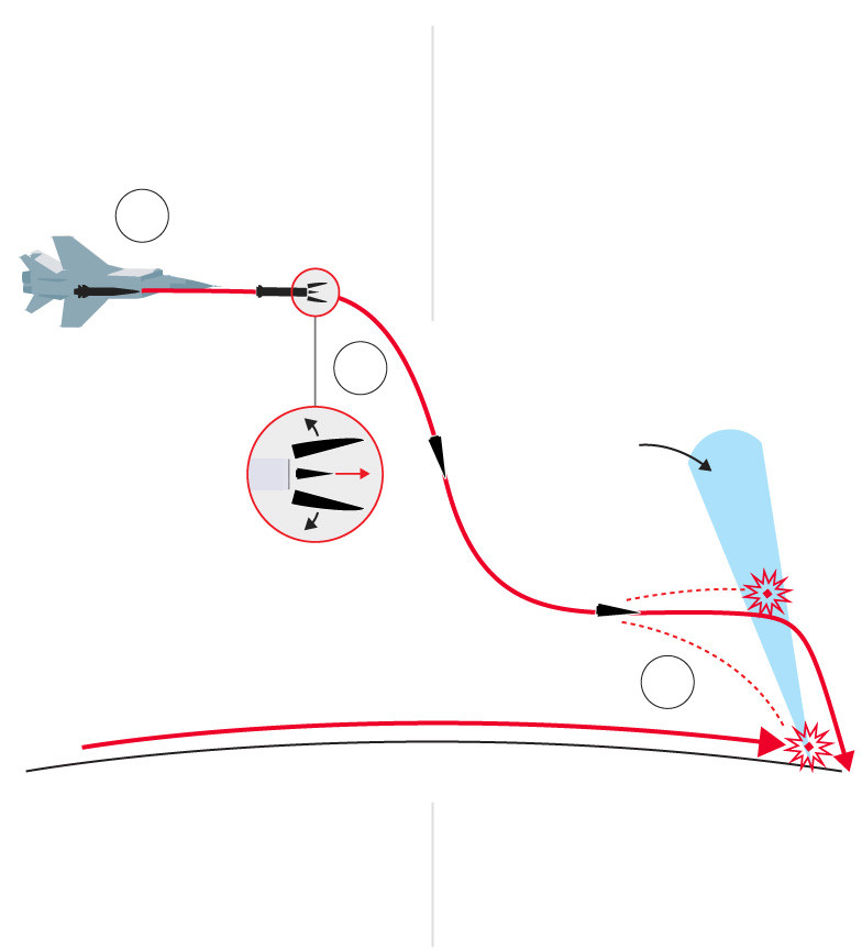 Khi được phóng đi từ các máy bay Mig 31K, nó sẽ nhanh chóng tách đầu đạn khỏi phần tên lửa đẩy sơ cấp và đầu đạn lao đến mục tiêu theo những quỹ đạo hết sức linh hoạt. Việc bắn hạ được Kinzhal được xem như là bất khả thi đối với một khẩu đội phòng không đơn lẻ. Ảnh: Bigmouth.