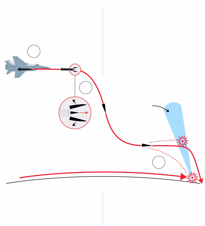 Khi được phóng đi từ các máy bay Mig 31K, nó sẽ nhanh chóng tách đầu đạn khỏi phần tên lửa đẩy sơ cấp và đầu đạn lao đến mục tiêu theo những quỹ đạo hết sức linh hoạt. Việc bắn hạ được Kinzhal được xem như là bất khả thi đối với một khẩu đội phòng không đơn lẻ. Ảnh: Bigmouth.
