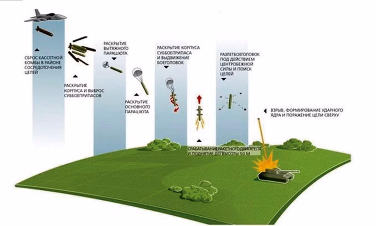 Sau khi bom mẹ RBK-500 được thả từ máy bay, vỏ bom sẽ tách ra và giải phóng 15 thiết bị SPBE-D.
