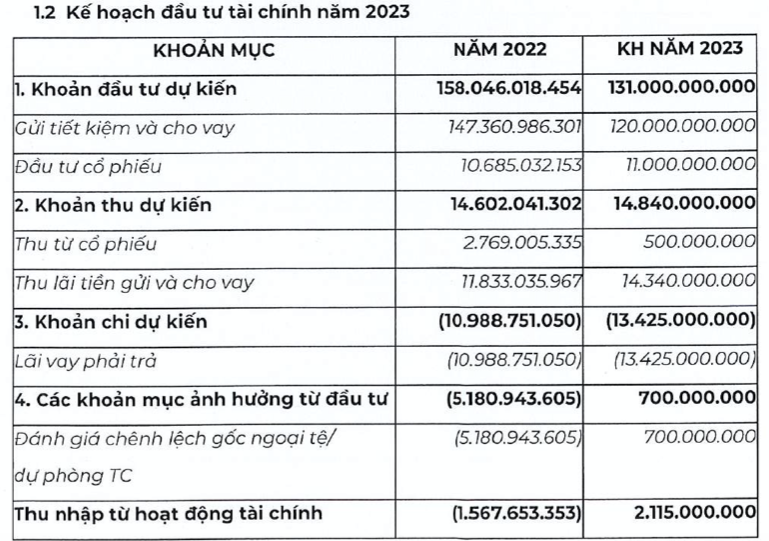 Bông Bạch Tuyết dự chi hàng trăm tỷ gửi ngân hàng và đầu tư chứng khoán - Hình 2 Bong Bach Tuyet du chi hang tram ty gui ngan hang va dau tu chung khoan-Hinh-2