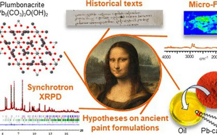Nghiên cứu, công bố tháng 10/2023, cho thấy Leonardo da Vinci dùng bột oxit chì để làm đặc và giúp sơn khô nhanh hơn.(Ảnh: GĐ&amp;XH)