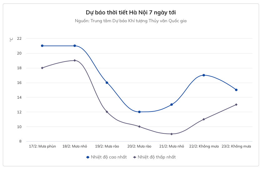 Ha Noi se ret 8 do C lien tuc 3 ngay