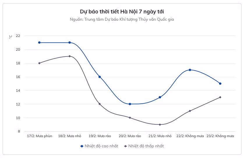 Ha Noi se ret 8 do C lien tuc 3 ngay
