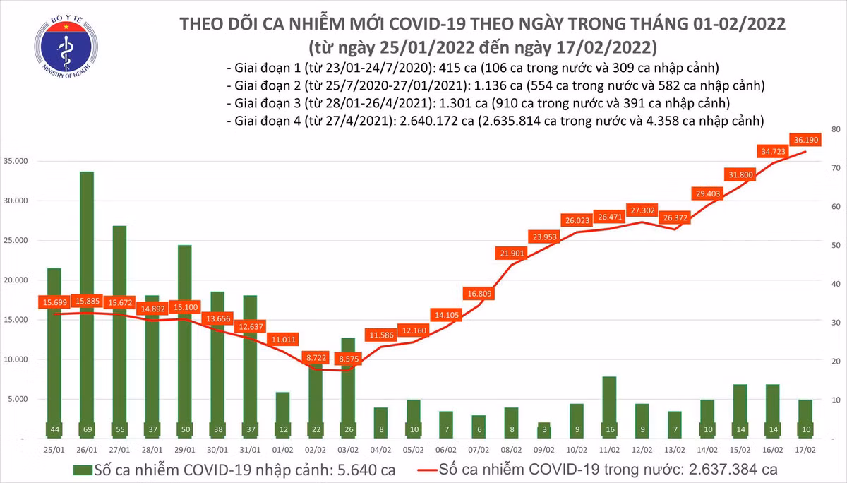 Ngay 17/2: So mac moi COVID-19 tai 62 tinh, thanh da tang len 36.200 ca