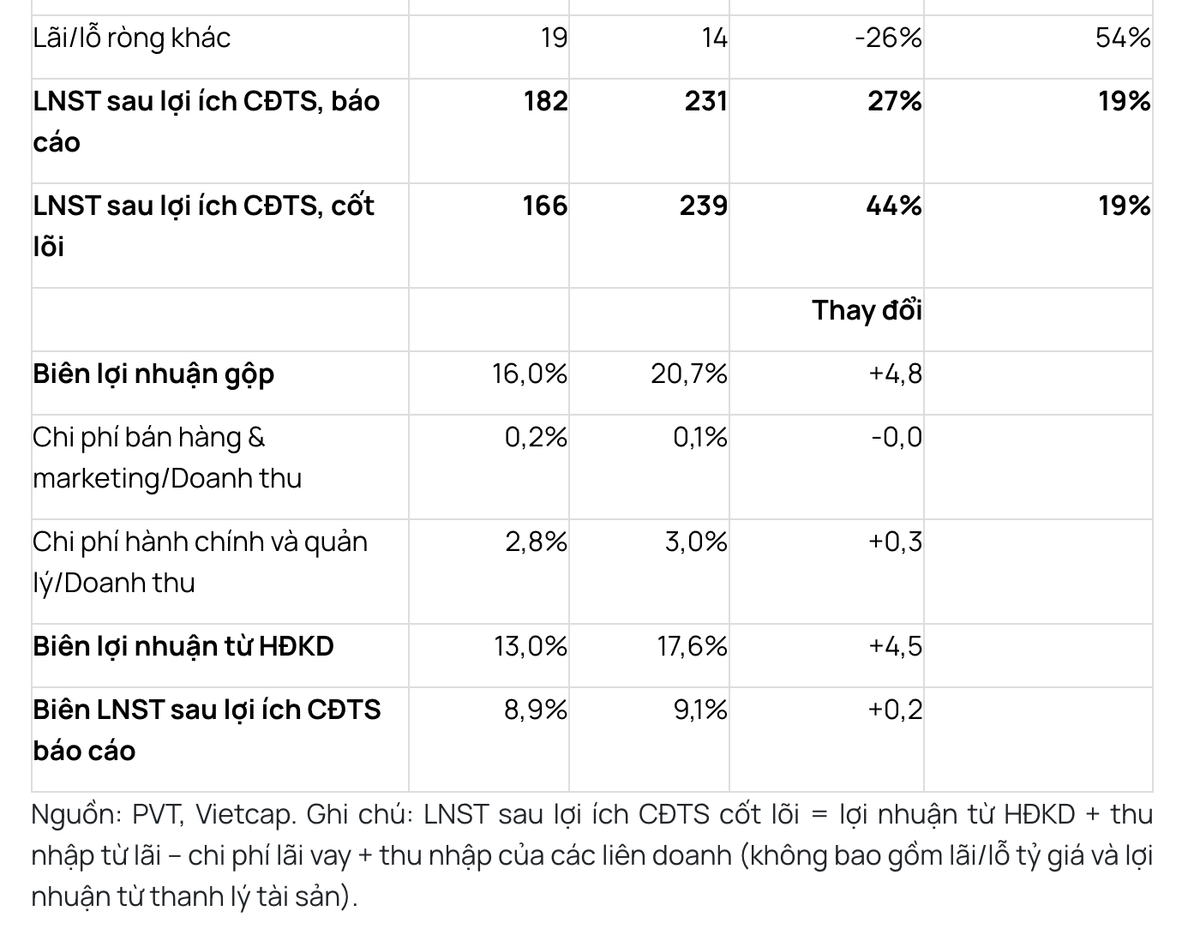 Chung khoan Vietcap khuyen nghi mua co phieu Van tai Dau khi (PVT)-Hinh-2