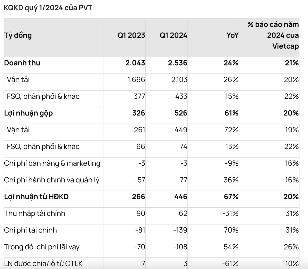Chung khoan Vietcap khuyen nghi mua co phieu Van tai Dau khi (PVT)