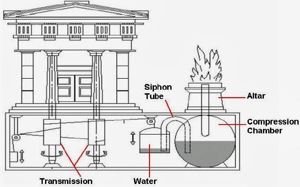 Hơi nước từ động cơ được kích hoạt với một hệ thống ngầm kết nối với cửa ra vào. Chính vì vậy, cánh cửa ngôi đền huyền bí có thể đóng mở tự động. Điều này khiến người ta cảm thấy như có phép thuật bí ẩn ở những ngôi đền linh thiêng ở Hy Lạp.