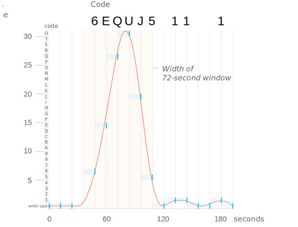 Tần số đặc biệt của tín hiệu này mà theo tính toán của nhà thiên văn học, nó không thể đến từ Trái đất. Ngoài ra, sự biến thiên cường độ của tín hiệu WOW! theo thời gian còn khiến cho nhiều người nghĩ rằng, tín hiệu này ẩn chứa "thông điệp" của người ngoài hành tinh.