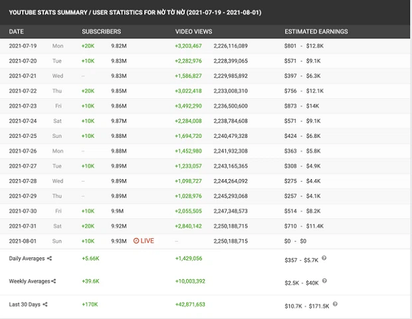 Theo Social Blade, kênh YouTube Nờ Tờ Nờ đang phát triển vô cùng mạnh mẽ, tăng hơn 170,000 người đăng ký chỉ trong vòng 30 ngày gần nhất. Và số người bỏ theo dõi là cực kỳ ít, hầu như không có.