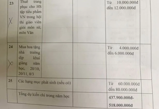  Hiệu trưởng bị phê bình vì Quỹ Phụ huynh dự chi 500 triệu đồng: Tháng 9/2023, một số phụ huynh Trường THCS Tứ Hiệp, huyện Thanh Trì, TP Hà Nội phản ánh về việc nhận được bản dự thu-chi kinh phí hoạt động của Ban Đại diện Cha mẹ Học sinh năm học 2023-2024 có những khoản bất hợp lý với tổng số tiền dự chi khoảng 500 triệu đồng khiến dư luận xôn xao. 