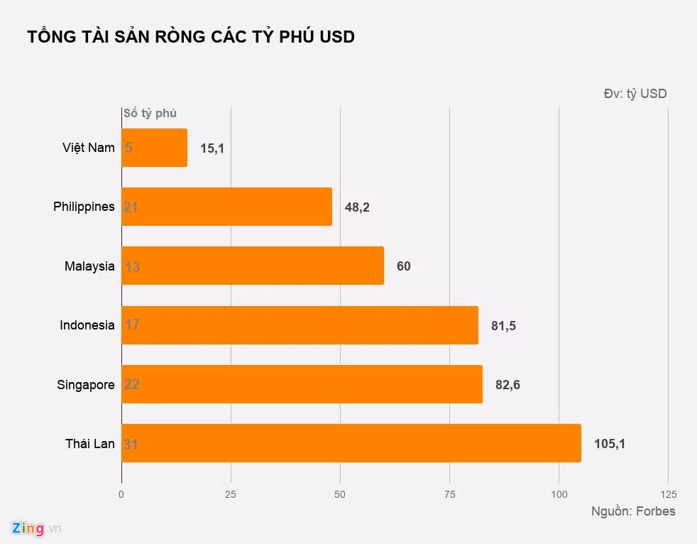 Ty phu USD Viet Nam giau ra sao trong khu vuc?-Hinh-3