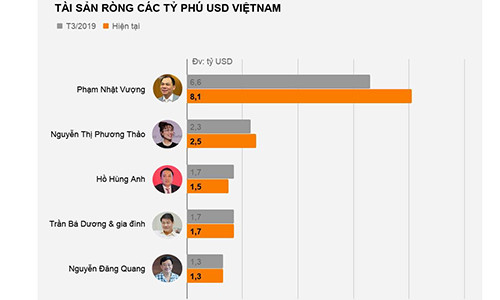 Ty phu USD Viet Nam giau ra sao trong khu vuc?