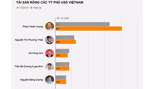 Ty phu USD Viet Nam giau ra sao trong khu vuc?