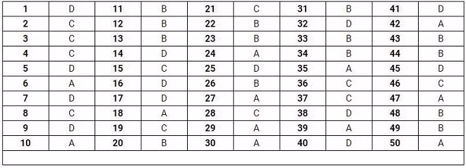  Đáp án mã đề thi 115