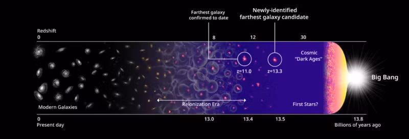 Fabio Pacucci nói: “Đây là một nhiệm vụ tìm kiếm cội nguồn vũ trụ của chúng ta, vì sự sống sẽ không tồn tại nếu không có các nguyên tố nặng do những ngôi sao đầu tiên tạo ra. Công trình này là phiên bản khoa học của câu chuyện về nguồn gốc vũ trụ: “Hãy để có ánh sáng”.