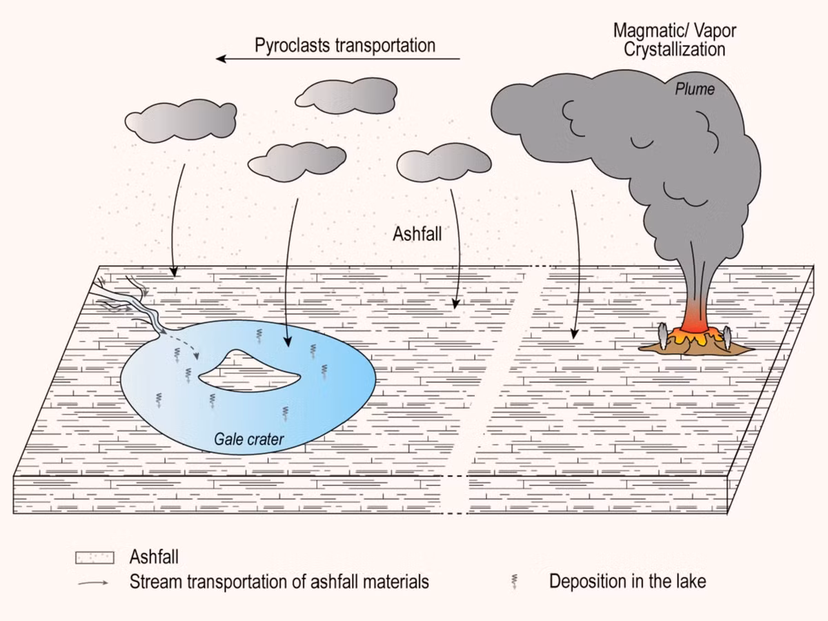 Tuy nhiên, các bằng chứng trước đây từ Sao Hỏa cho thấy núi lửa phun trào trên Hành tinh Đỏ là đá bazan, có nghĩa là chúng có hàm lượng silica giảm nhiều. Điều này là do sao Hỏa không có các mảng kiến tạo, là nguồn chính của các vụ phun trào giàu silica của Trái đất, Payré nói thêm.