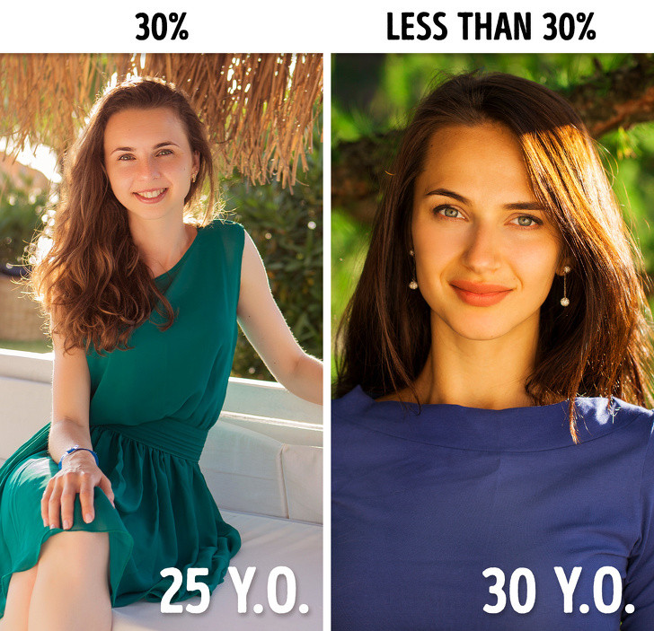 Khi phụ nữ già đi, tuổi của trứng cũng như chất lượng trứng cũng kém theo. Ở độ tuổi 20, một phụ nữ có 25-30% cơ hội mang thai mỗi tháng. Xác suất này giảm xuống 5% ở tuổi 40. Ảnh: brightside.