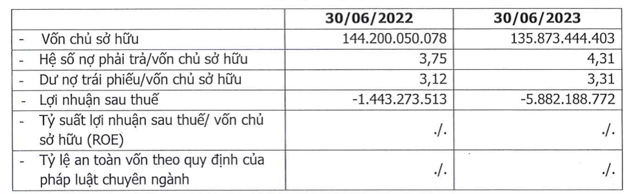 Marina Mekong lỗ tiếp gần 6 tỷ trong 6 tháng, dư nợ trái phiếu 449 tỷ đồng Marina Mekong lo tiep gan 6 ty trong 6 thang, du no trai phieu 449 ty dong