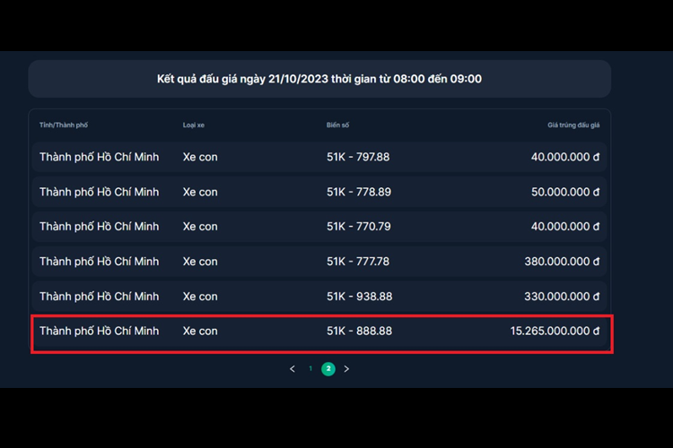 Sau đó, biển số này tiếp tục được đưa ra đấu giá hôm 21/10 và đã có người trúng đấu giá hơn 15,26 tỷ đồng. Sau khi đấu giá thành công biển số 51K-888.88, chủ nhân đã gắn chiếc biển VIP này lên chiếc “xe bộ trưởng” Toyota Crown.