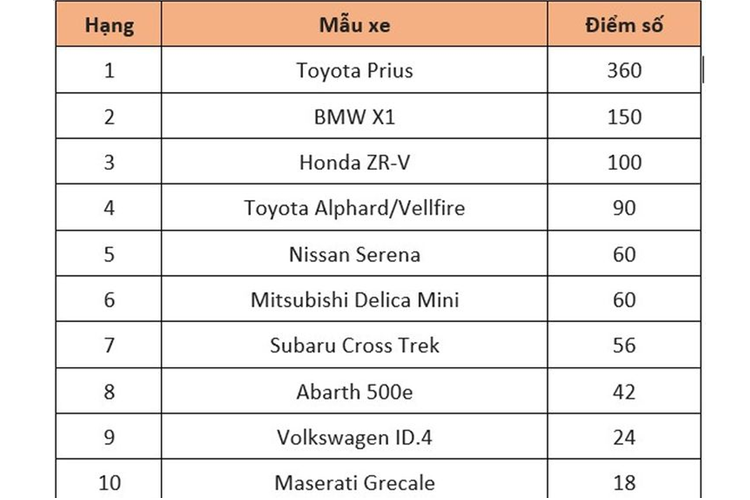 Giải Xe của Năm tại Nhật Bản (JCOTY) được tổ chức từ năm 1980, với xe giành giải lần đầu tiên là Mazda Familia - một mẫu sedan cỡ nhỏ sản xuất từ năm 1963-2003.