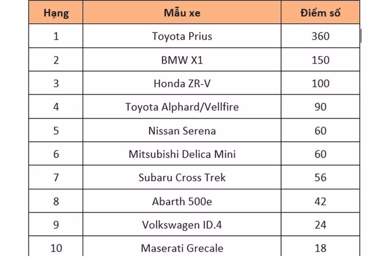 Giải Xe của Năm tại Nhật Bản (JCOTY) được tổ chức từ năm 1980, với xe giành giải lần đầu tiên là Mazda Familia - một mẫu sedan cỡ nhỏ sản xuất từ năm 1963-2003.