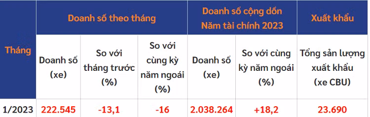 Doanh so xe may Honda Viet Nam thang 1/2023 giam sau