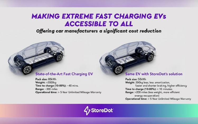 Doi tac cua VinFast trinh lang pin silicon sac 5 phut chay 160 km-Hinh-2