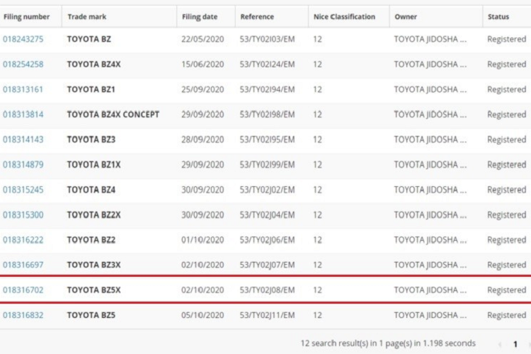 "Gã khổng lồ" Toyota - nhà sản xuất ôtô lớn nhất thế giới tính về doanh số - mới đây đã tuyên bố sẽ bắt đầu sản xuất một mẫu SUV điện cỡ lớn mới tại Mỹ từ năm 2025. Hiện hãng Toyota chưa công bố tên gọi chính thức của mẫu SUV điện này. Tuy nhiên, rất có thể mẫu xe sẽ có tên BZ5X và thuộc dòng ôtô điện Beyond Zero (BZ) của Toyota. Vào năm 2020, hãng đã đăng ký bản quyền thương hiệu cho cái tên Toyota bZ5X chạy điện ở thị trường châu Âu.