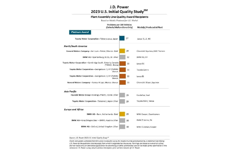 Frank Hanley - Giám đốc cấp cao về định chuẩn ô tô của J.D. Power cho biết: “Ngành công nghiệp ôtô đang phải đối mặt với nhiều vấn đề về chất lượng, một hiện tượng chưa từng thấy trong lịch sử 37 năm của IQS... Từ những vấn đề dai dẳng kéo dài nhiều năm trước, đến sự gia tăng của các vấn đề mới, ôtô ngày nay phức tạp hơn, cung cấp nhiều công nghệ mới và thú vị, nhưng không phải lúc nào cũng làm hài lòng chủ sở hữu”.