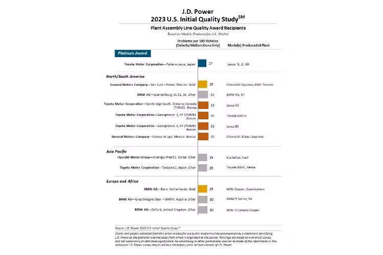 Frank Hanley - Giám đốc cấp cao về định chuẩn ô tô của J.D. Power cho biết: “Ngành công nghiệp ôtô đang phải đối mặt với nhiều vấn đề về chất lượng, một hiện tượng chưa từng thấy trong lịch sử 37 năm của IQS... Từ những vấn đề dai dẳng kéo dài nhiều năm trước, đến sự gia tăng của các vấn đề mới, ôtô ngày nay phức tạp hơn, cung cấp nhiều công nghệ mới và thú vị, nhưng không phải lúc nào cũng làm hài lòng chủ sở hữu”.