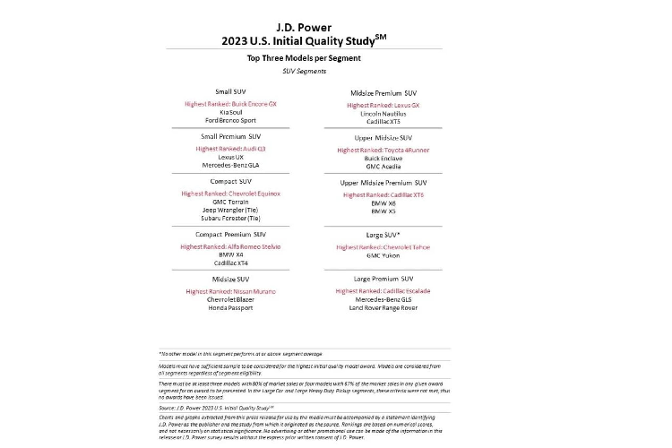 Dodge là thương hiệu xếp hạng cao nhất xét về chất lượng ban đầu với số điểm 140 PP100. Đứng thứ hai là thương hiệu Ram (141 PP100) và Alfa Romeo (143 PP100) đứng thứ ba.