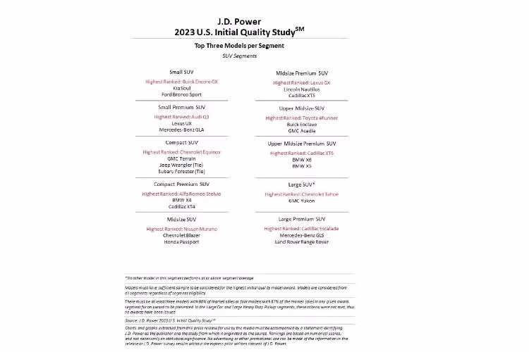 Dodge là thương hiệu xếp hạng cao nhất xét về chất lượng ban đầu với số điểm 140 PP100. Đứng thứ hai là thương hiệu Ram (141 PP100) và Alfa Romeo (143 PP100) đứng thứ ba.