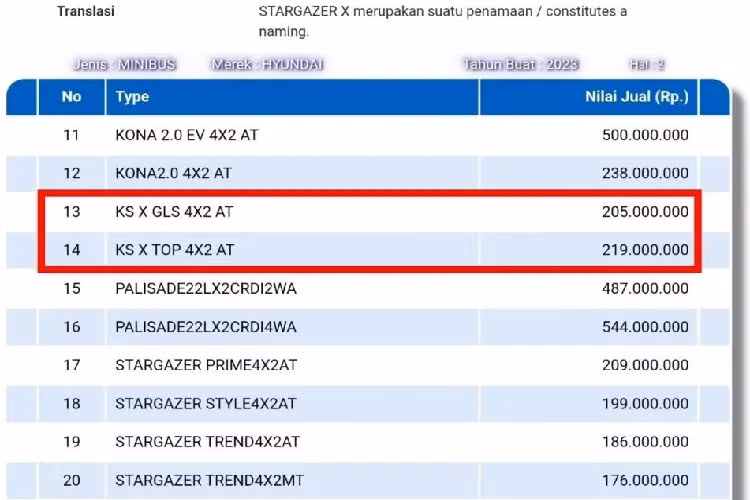 Theo thông tin trên trang web của Bộ Pháp luật và Nhân quyền Indonesia, Hyundai Stargazer X sẽ có 2 phiên bản là GLS 4x2 AT và TOP 4x2 AT. Dự kiến, mẫu MPV này sẽ chính thức trình làng ở thị trường Indonesia trong triển lãm GIIAS 2023 diễn ra vào tháng 8 năm nay. Sau Indonesia, Stargazer X có thể cũng được bán ở những thị trường Đông Nam Á khác như Việt Nam.