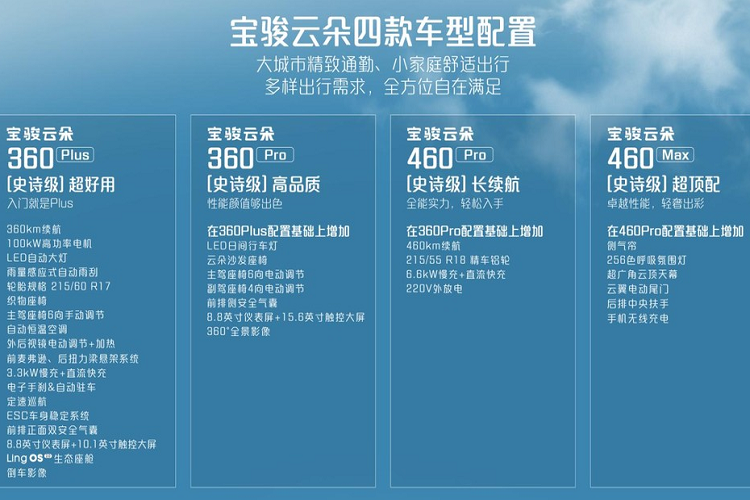 Baojun Yunduo tại Trung Quốc sẽ có hai tùy chọn thời lượng pin là 360 km và 460 km, dung lượng pin lần lượt là 37,9kWh và 50,6kWh. Chiếc xe mới được trang bị tiêu chuẩn động cơ công suất cao 136 mã lực với mô-men xoắn cực đại 200 Nm.