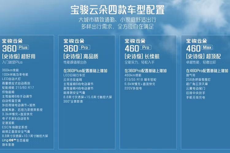 Baojun Yunduo tại Trung Quốc sẽ có hai tùy chọn thời lượng pin là 360 km và 460 km, dung lượng pin lần lượt là 37,9kWh và 50,6kWh. Chiếc xe mới được trang bị tiêu chuẩn động cơ công suất cao 136 mã lực với mô-men xoắn cực đại 200 Nm.