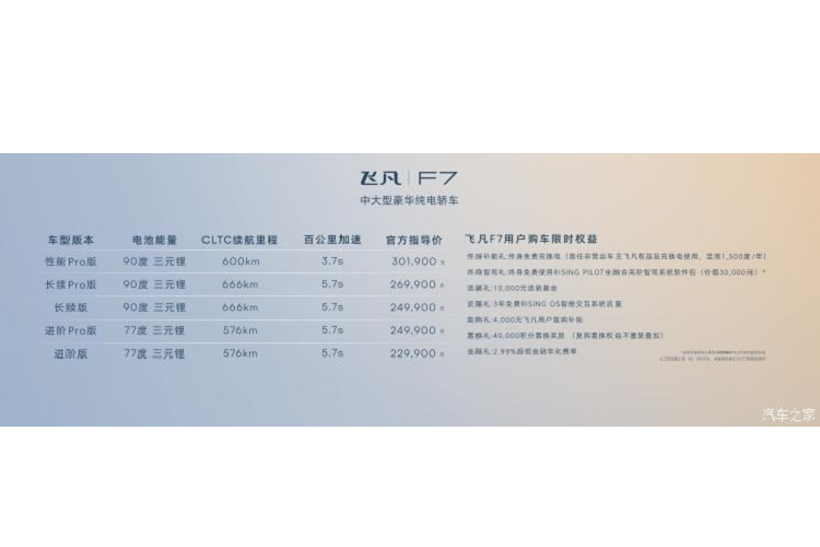 Feifan F7 2023 chạy điện ra mắt tổng cộng 6 mẫu với mức giá từ 209.900 nhân dân tệ đến 301.900 nhân dân tệ, tương đương 716 triệu đồng đến 1,03 tỷ đồng. Về ngoại hình, Feifan F7 có thiết kế khá năng động, đầu tiên là việc xe sở hữu dải đèn LED chiếu sáng ban ngày mỏng, sắc sảo đặt trên cao, trong khi cụm đèn pha của xe đặt phía dưới.