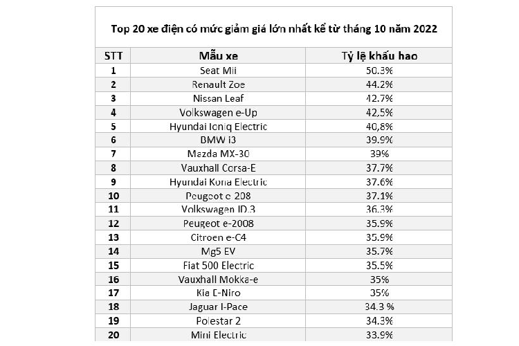 Trong ảnh là những mẫu xe có mức giảm giá nhanh nhất tính theo tỷ lệ do Cap HPI đưa ra.