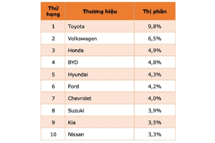 Hãng xe BYD Trung Quốc đã vượt mặt nhiều “ông lớn” để giành vị trí thứ 4 trong bảng xếp hạng những hãng xe có doanh số bán hàng cao nhất trong tháng 8/2023.