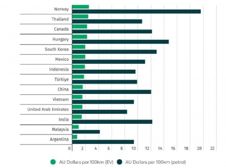 Viet Nam lot top quoc gia co chi phi sac oto dien re nhat-Hinh-2