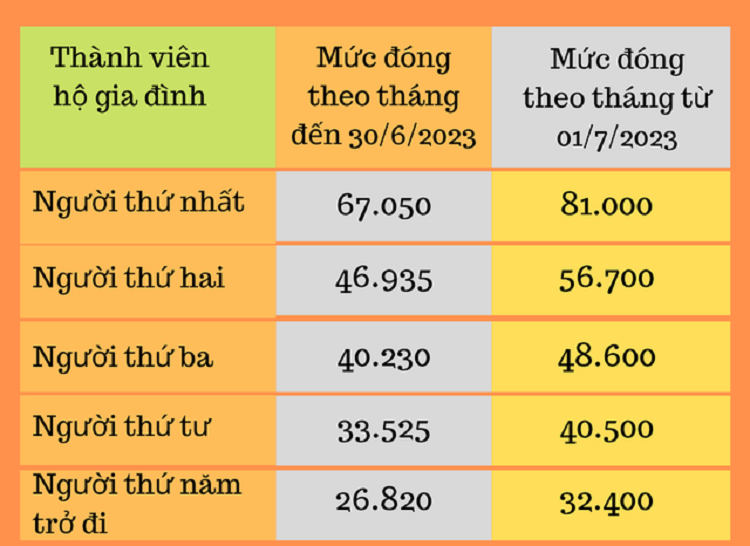 Chi tiet muc dong bao hiem y te tu nguyen nam 2023 can biet-Hinh-2