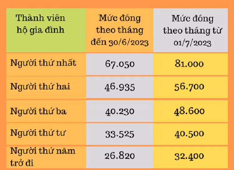 Chi tiet muc dong bao hiem y te tu nguyen nam 2023 can biet-Hinh-2