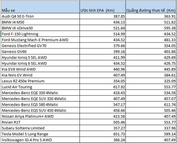 Gần một nửa ôtô điện có quãng đường di chuyển thấp hơn công bố - Hình 4 Gan mot nua oto dien co quang duong di chuyen thap hon cong bo-Hinh-4