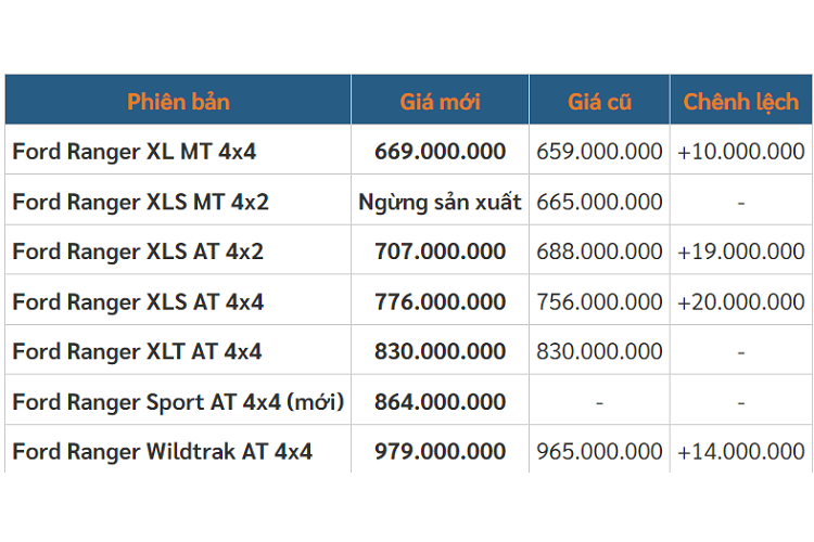 Như vậy, Ford Ranger Sport AT 4x4 2023 tại Việt Nam là phiên bản đắt thứ hai của dòng xe bán tải này, sau Ford Ranger Wildtrak AT 4x4. Đại lý cho biết, từ ngày 1/5/2023, giá bán của Ford Ranger Wildtrak AT 4x4 sẽ tăng 14 triệu đồng lên 979 triệu đồng. Như vậy, so với bản cao cấp nhất, Ford Ranger Sport AT 4x4 2023 rẻ hơn 115 triệu đồng.